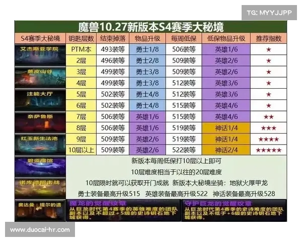 魔兽世界大秘境等级查看指南